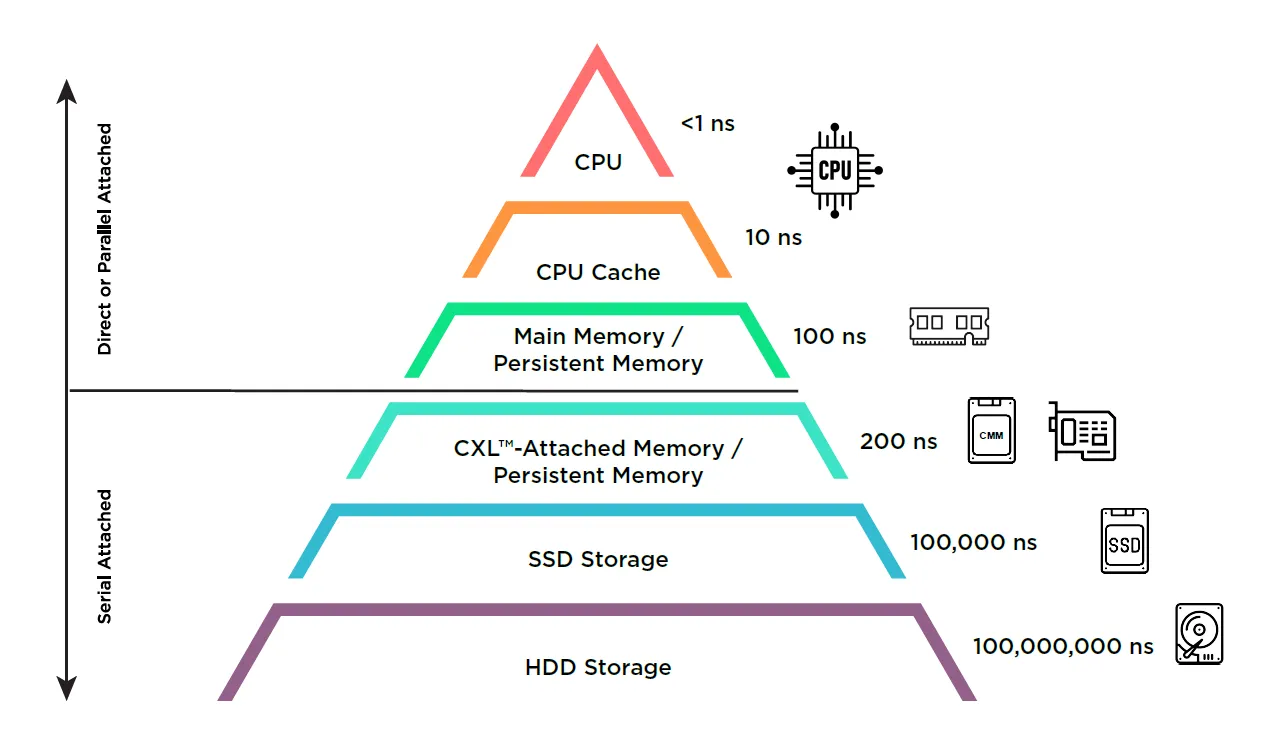 持久性内存|Persistent Memory