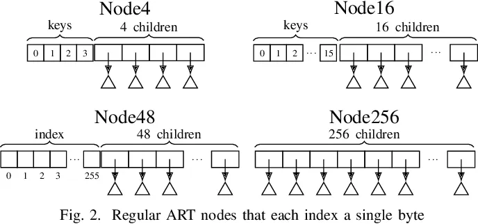 DuckDB 的 Adaptive Radix Tree 源码分析