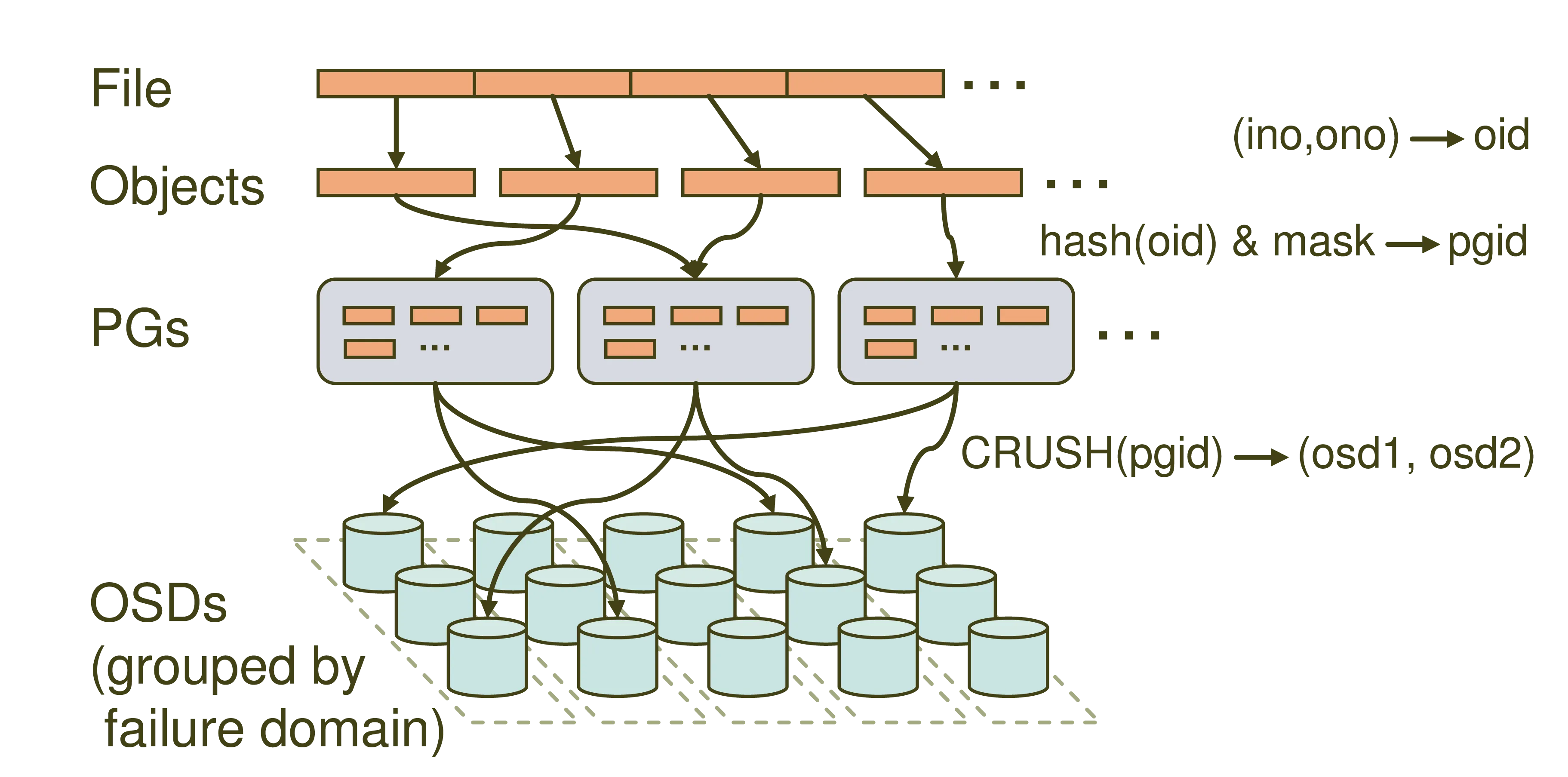 分布式系统中如何保证崩溃一致性？